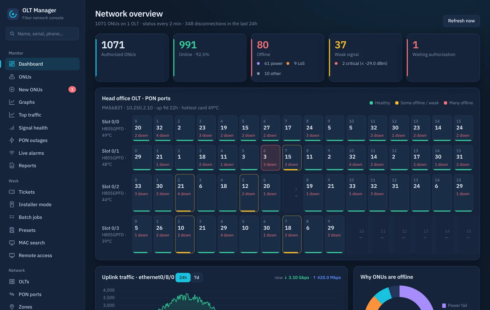 MyOLT dashboard: ONUs online and offline, weak signals, PON outages and alarms